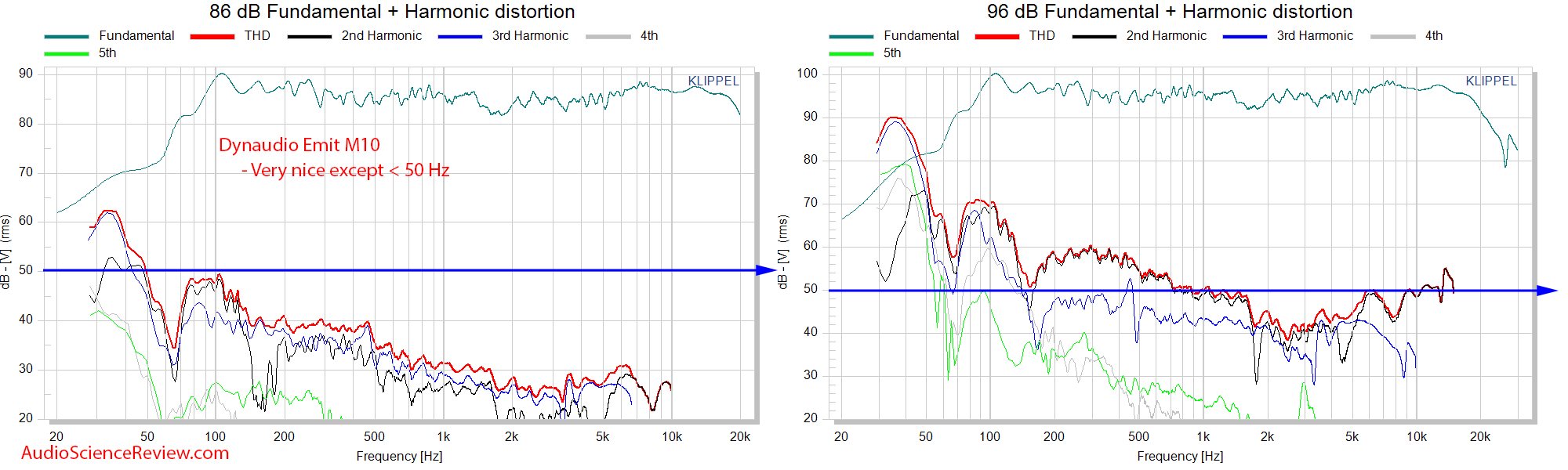 Dynaudio Emit 10 Measurements THD Distortion bookshelf speaker.png