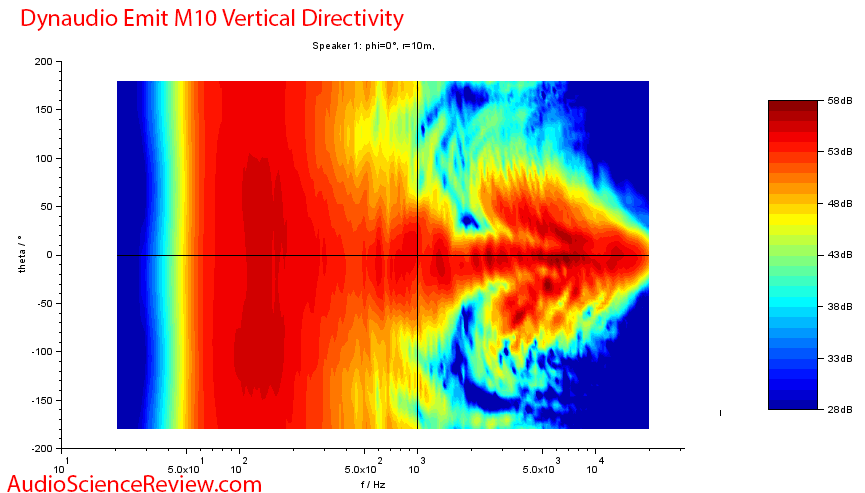 Dynaudio Emit 10 Measurements Vertical directivity.png