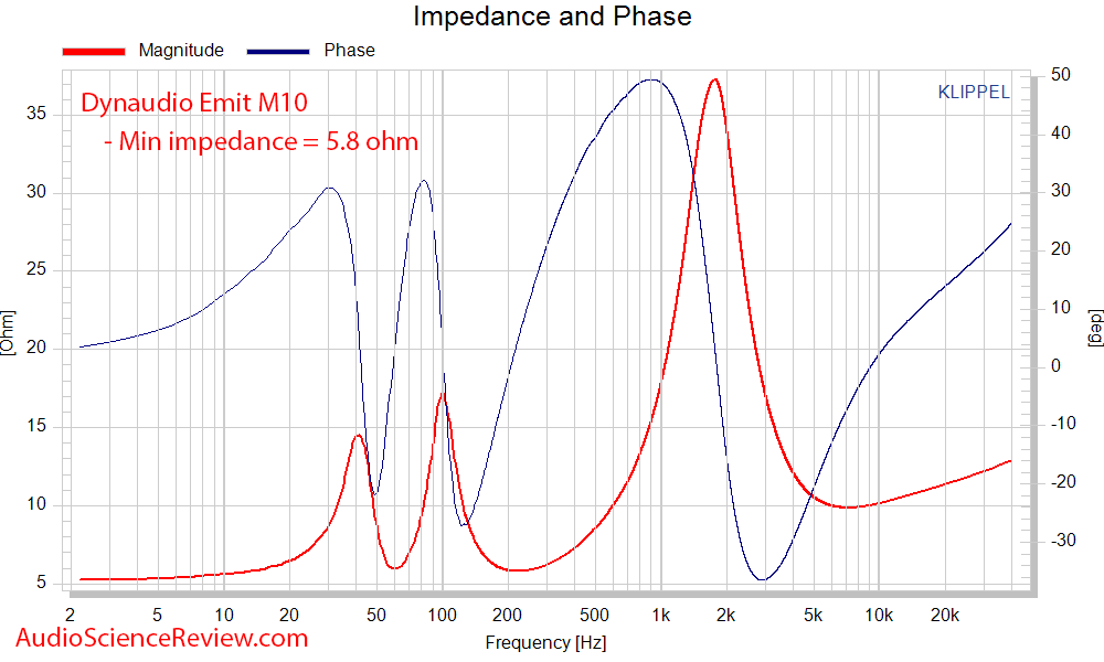Dynaudio Emit M10 Measurements impedance and phase.png