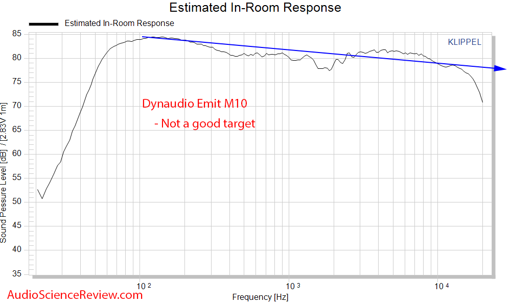 Dynaudio Emit M10 Measurements Predicted In-room frequency response cea-2034 bookshelf speaker.png