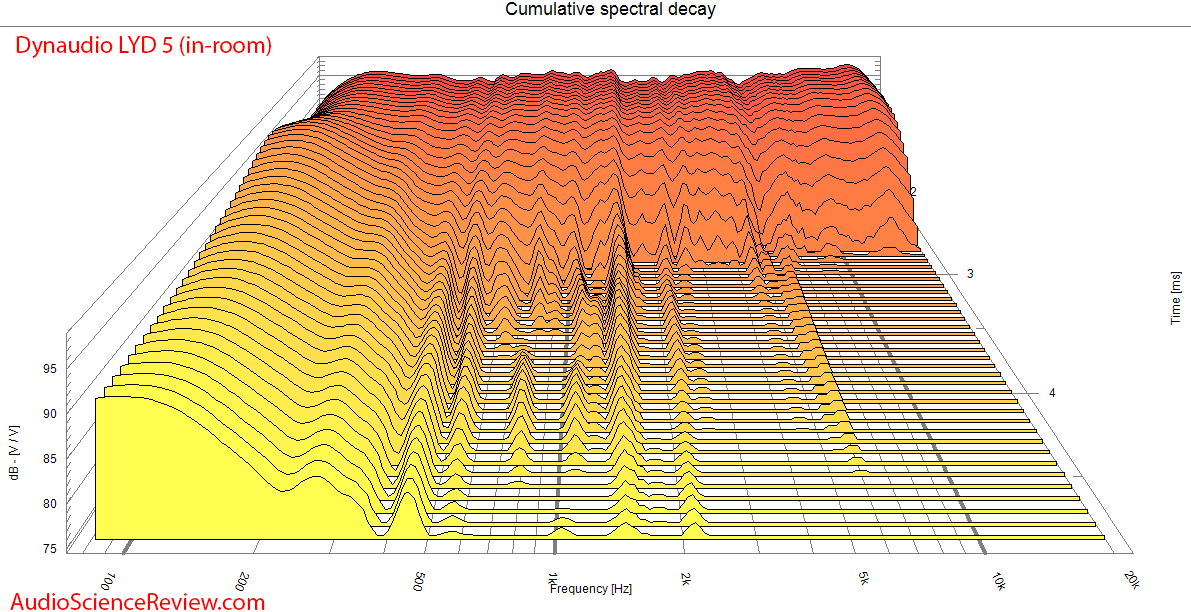 Dynaudio LYD 5 Studio Powered Monitor Speaker CSD waterfall  Measurements.png