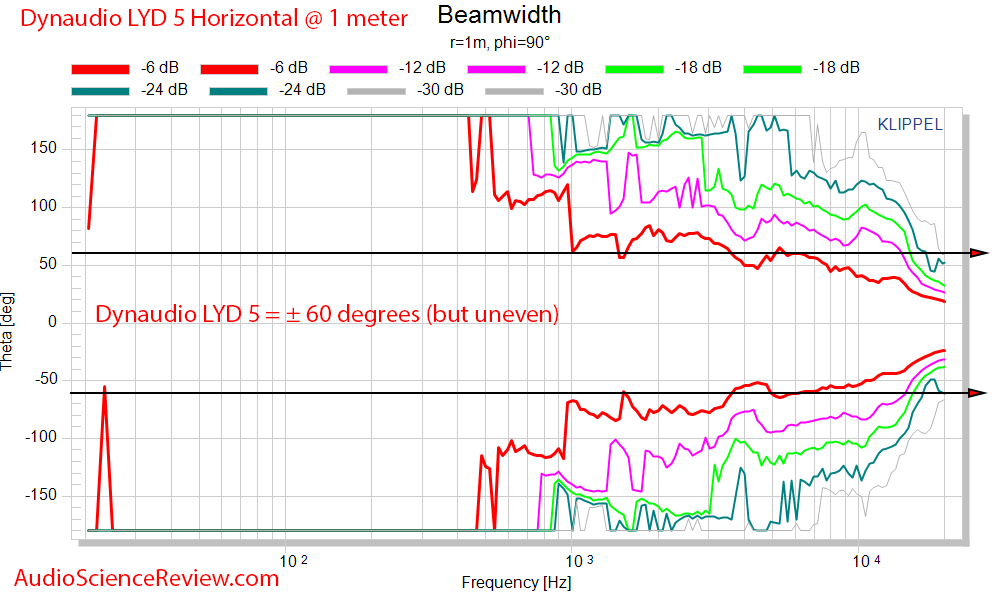 Dynaudio LYD 5 Studio Powered Monitor Speaker Horizontal Beamwidth Measurements.png