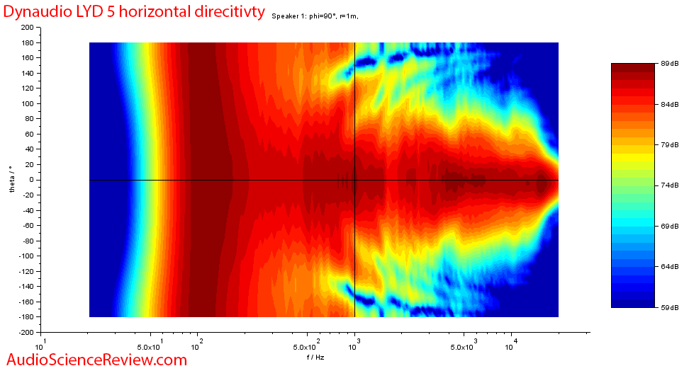 Dynaudio LYD 5 Studio Powered Monitor Speaker Horizontal Directivity Measurements.png