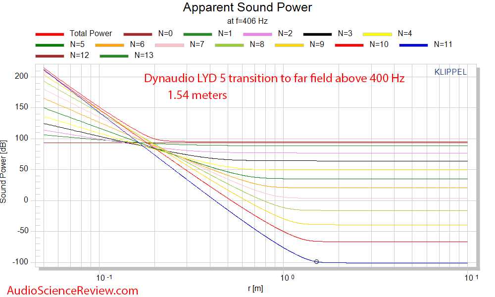 Dynaudio LYD 5 Studio Powered Monitor Speaker Nearfield to far field transition Measurements.png