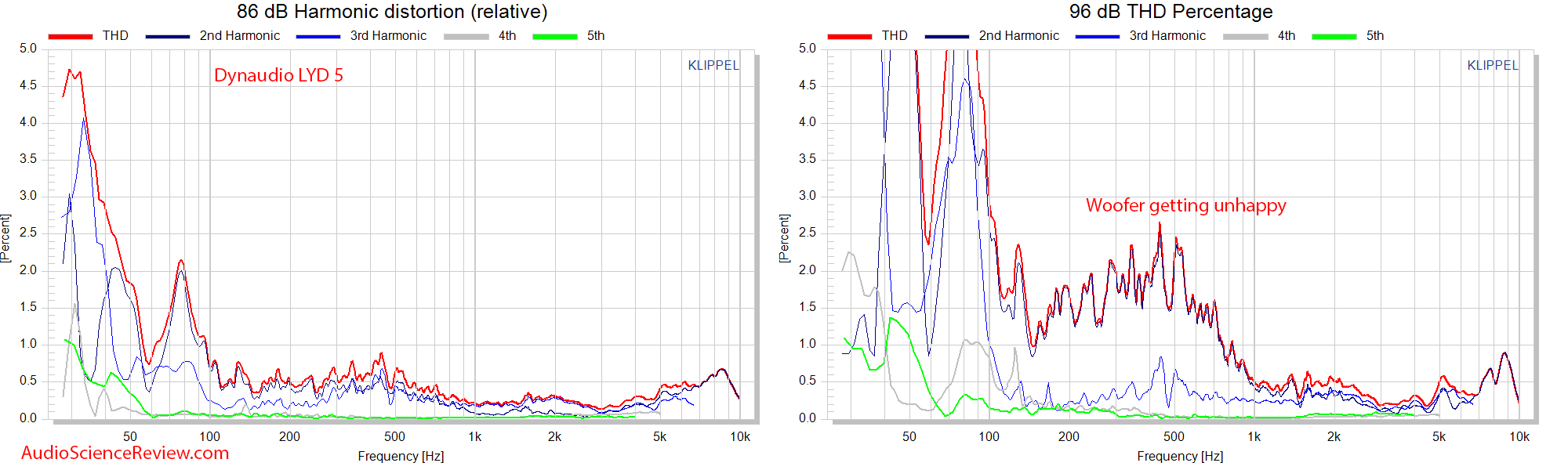 Dynaudio LYD 5 Studio Powered Monitor Speaker relative THD distortion  Measurements.png