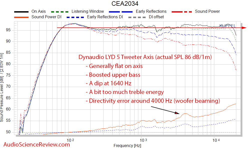 Dynaudio LYD 5 Studio Powered Monitor Speaker Spinorama CTA-2034 ANSI Frequency Response Measu...png