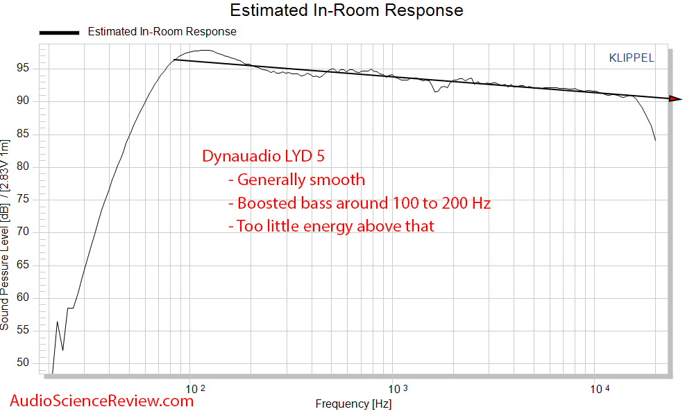 Dynaudio LYD 5 Studio Powered Monitor Speaker Spinorama CTA-2034 ANSI Predicted In-room  Frequ...png