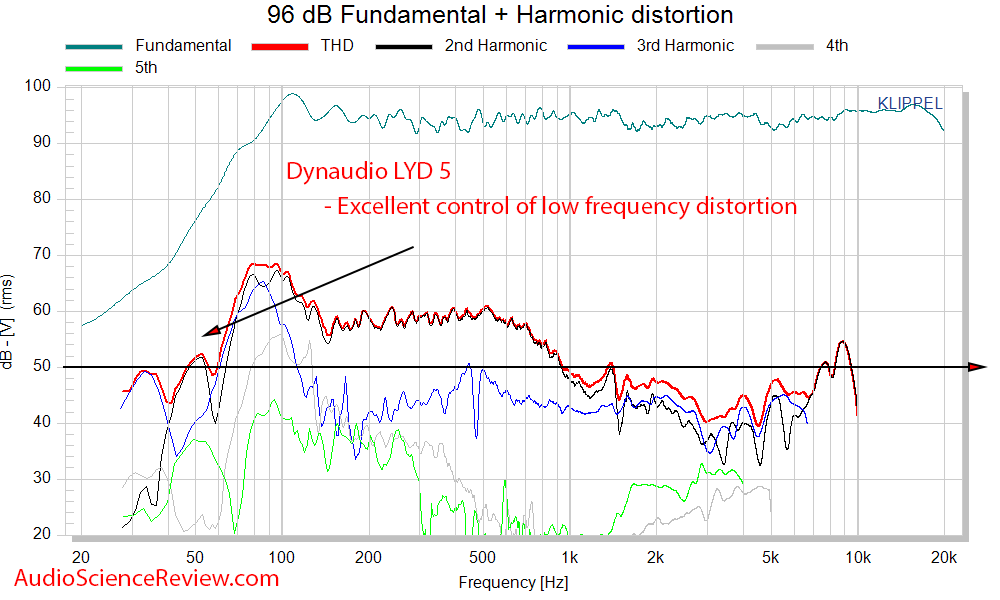 Dynaudio LYD 5 Studio Powered Monitor Speaker THD distortion  Measurements.png