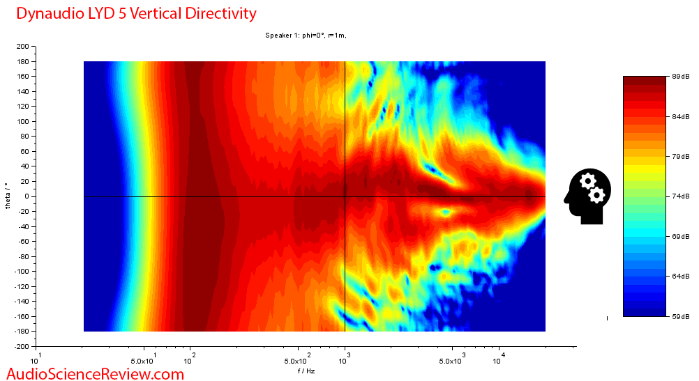 Dynaudio LYD 5 Studio Powered Monitor Speaker Vertical Directivity Measurements.png