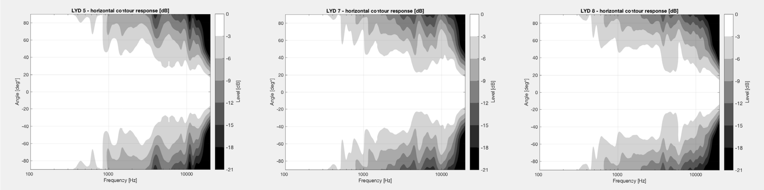 dynaudio LYD horizontal dispersion.png
