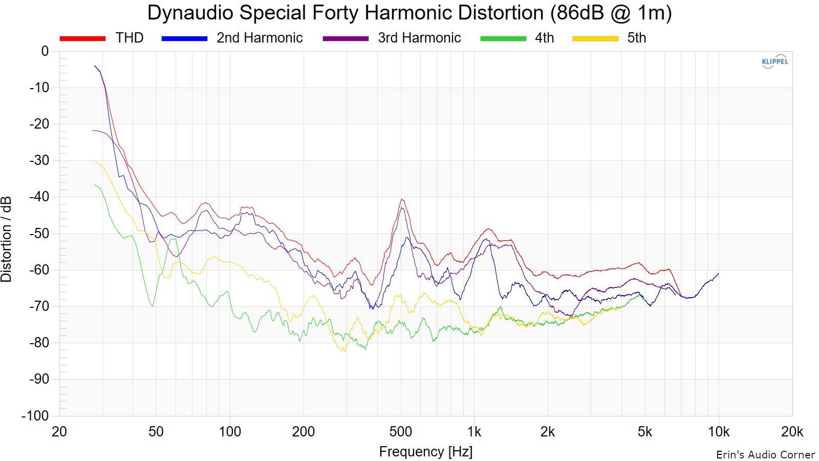 Dynaudio Special Forty Harmonic Distortion (86dB @ 1m).png