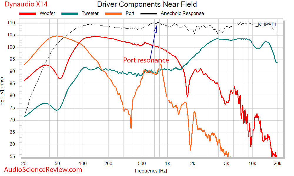 Dynaudio X14 Measurements Driver Port Woofer Tweeter Frequency Response.png