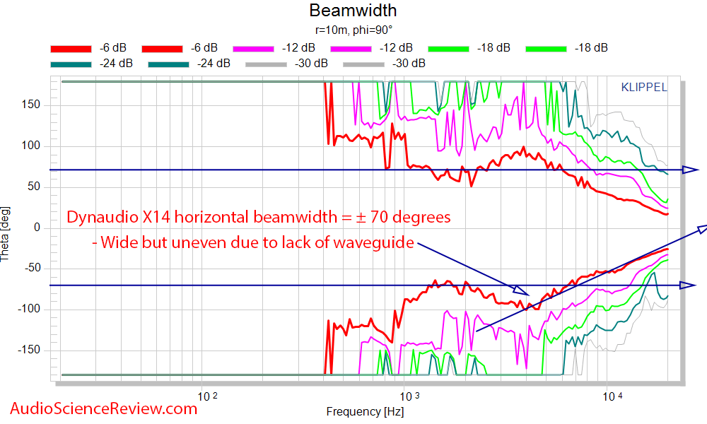 Dynaudio X14 Measurements Horizontal Beamwidth.png