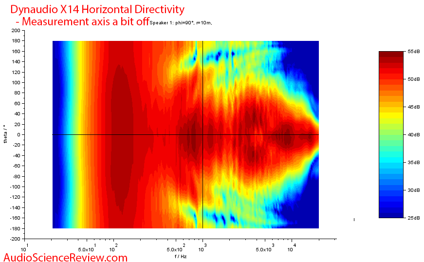 Dynaudio X14 Measurements Horizontal Directivity.png