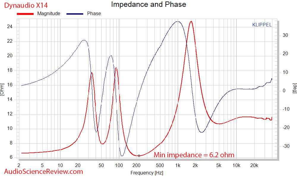 Dynaudio X14 Measurements Impedance and Phase.png