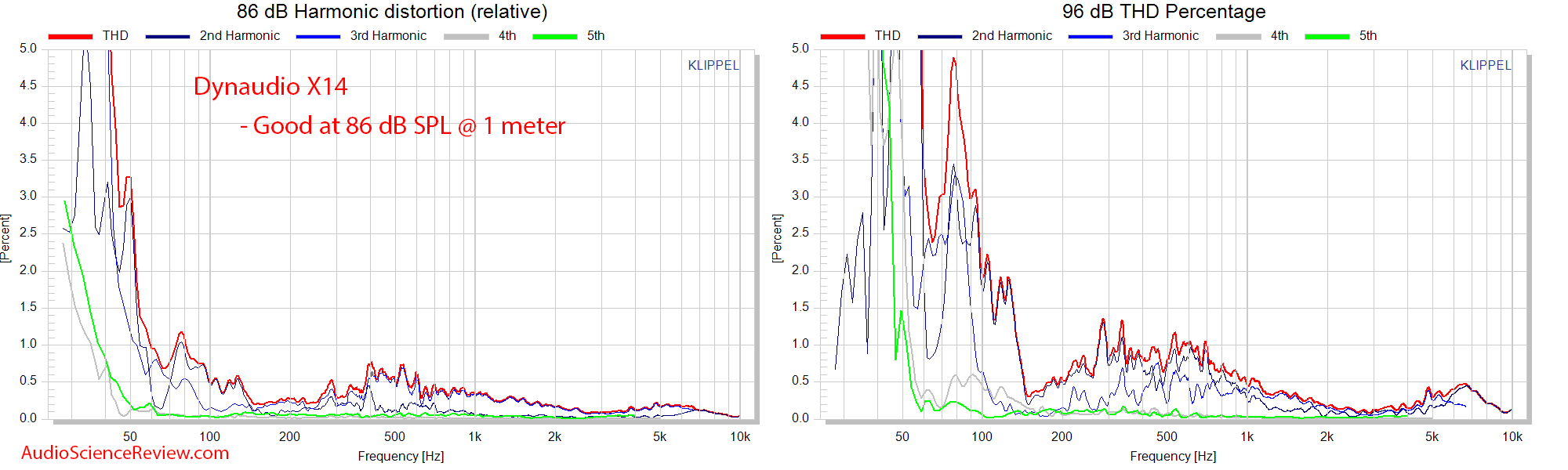 Dynaudio X14 Measurements Relative THD Distortion.png