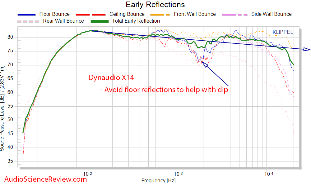 Dynaudio X14 Measurements Spinorama CEA-2035 early Window reflections Frequency Response.png