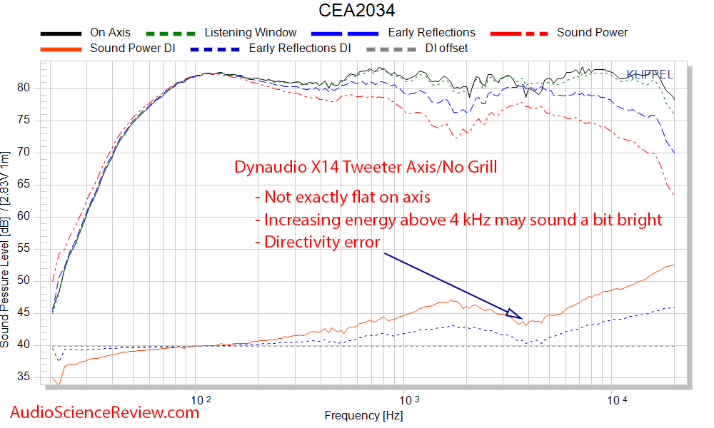 Dynaudio X14 Measurements Spinorama CEA-2035 Frequency Response.png