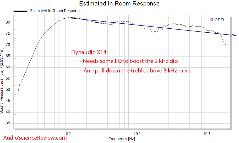 Dynaudio X14 Measurements Spinorama CEA-2035 Predicted In-room Frequency Response.png