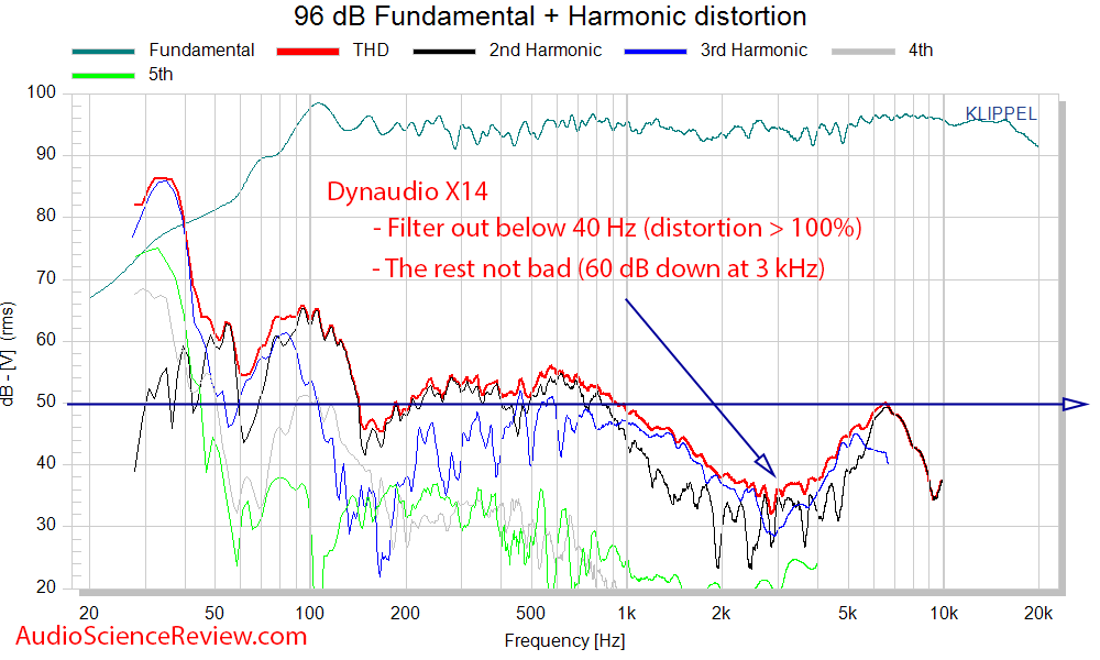 Dynaudio X14 Measurements THD Distortion.png