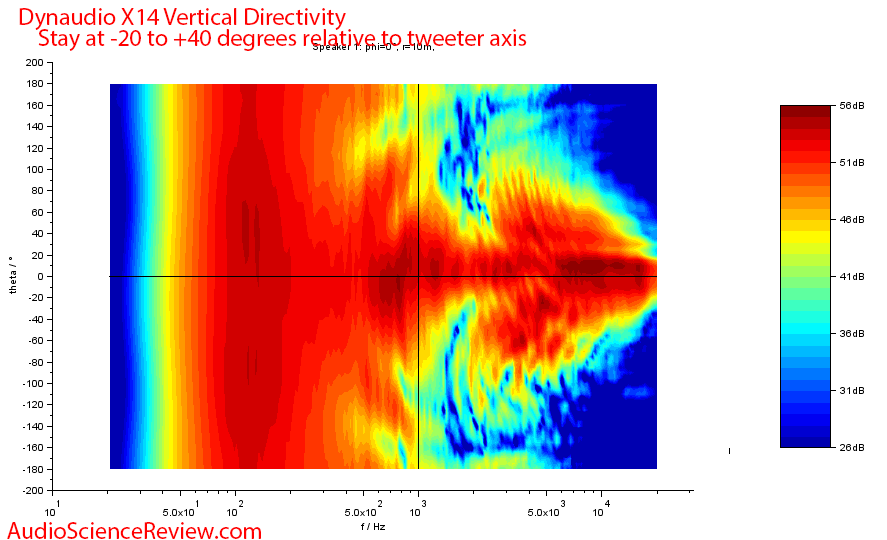 Dynaudio X14 Measurements Vertical Directivity.png