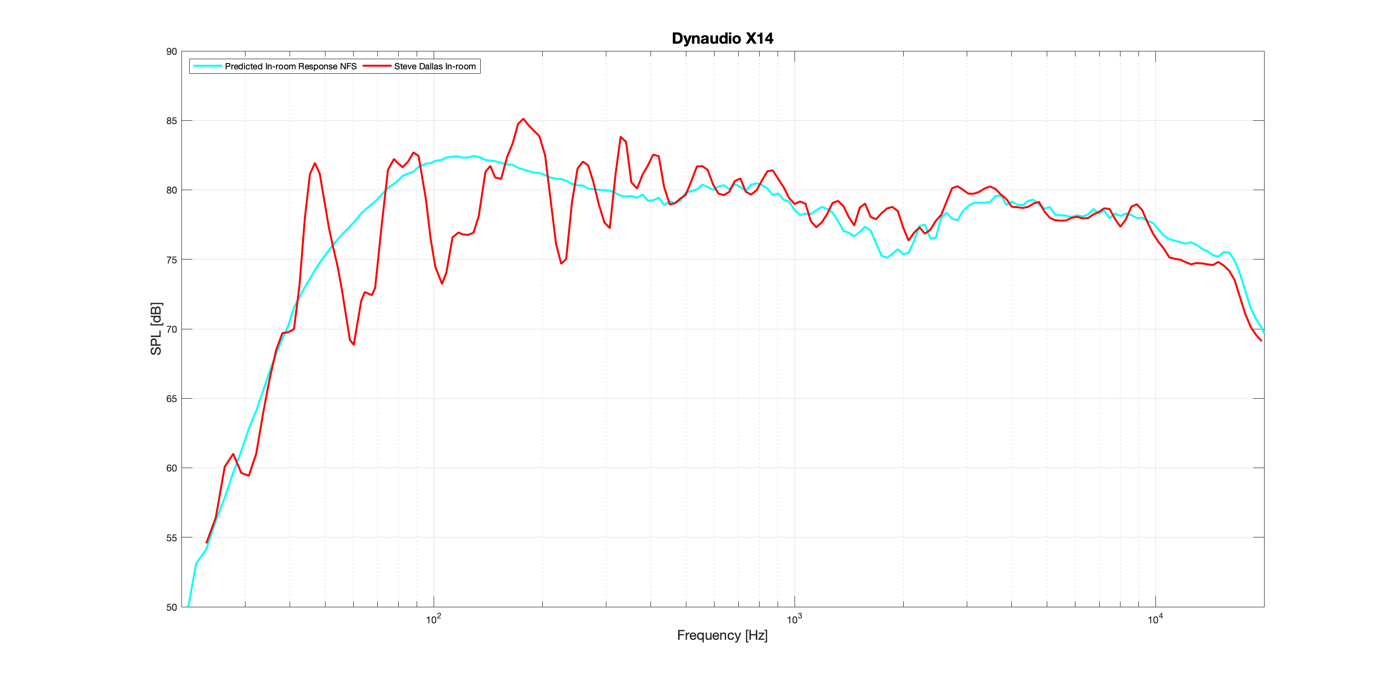 Dynaudio X14 PIR vs Real Data.png