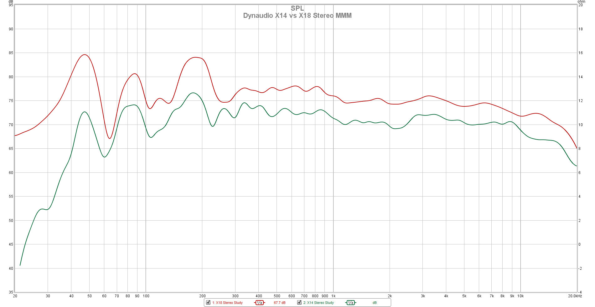 Dynaudio X14 vs X18 Stereo MMM.png