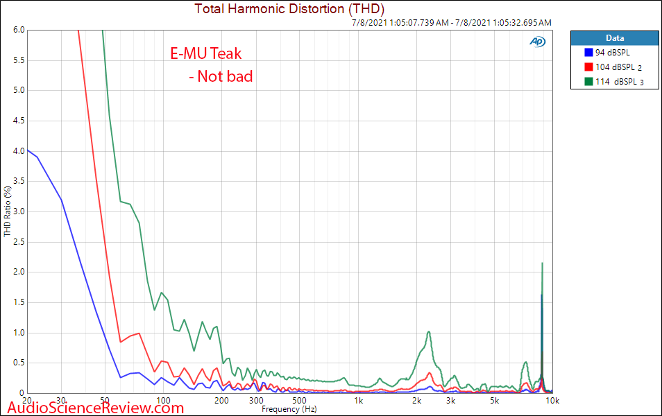 E-MU Teak relative distortion vs Frequency Response Measurements Headphones.png