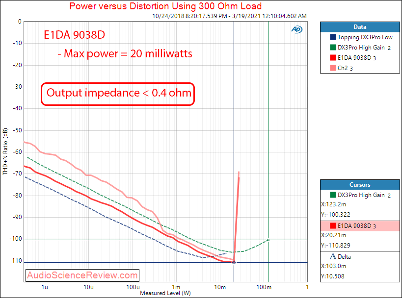 E1DA 9038D Measurements DAC Power into 300 ohm Headphone Amp.png