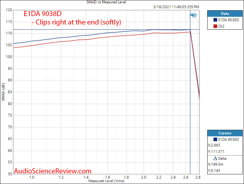 E1DA 9038D Measurements THD+N vs Level DAC Headphone Amp.png