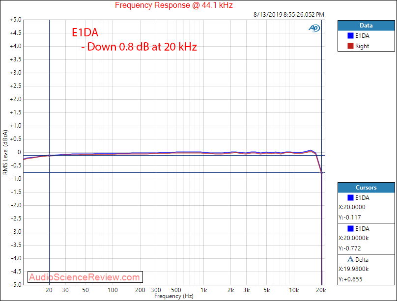 E1DA Portable DAC and Balanced Headphone Amplifier Frequency Response Audio Measurements.png