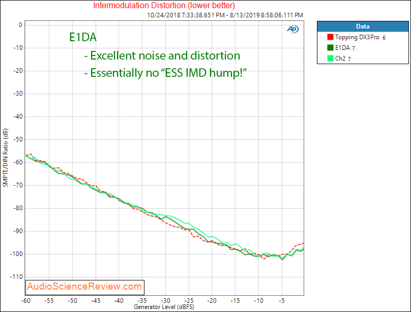 E1DA Portable DAC and Balanced Headphone Amplifier IMD distortion Audio Measurements.png