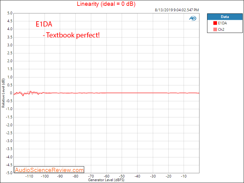 E1DA Portable DAC and Balanced Headphone Amplifier Linearity Audio Measurements.png