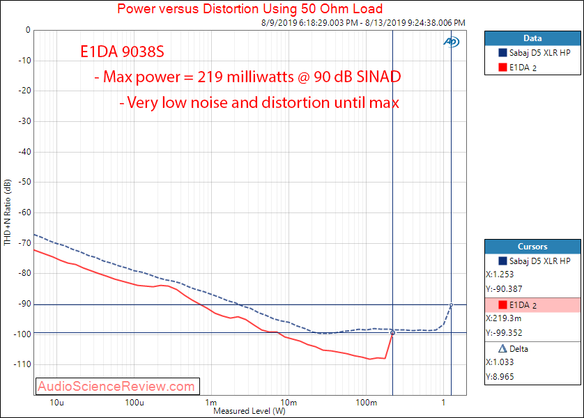 E1DA Portable DAC and Balanced Headphone Amplifier Power 50 Audio Measurements.png