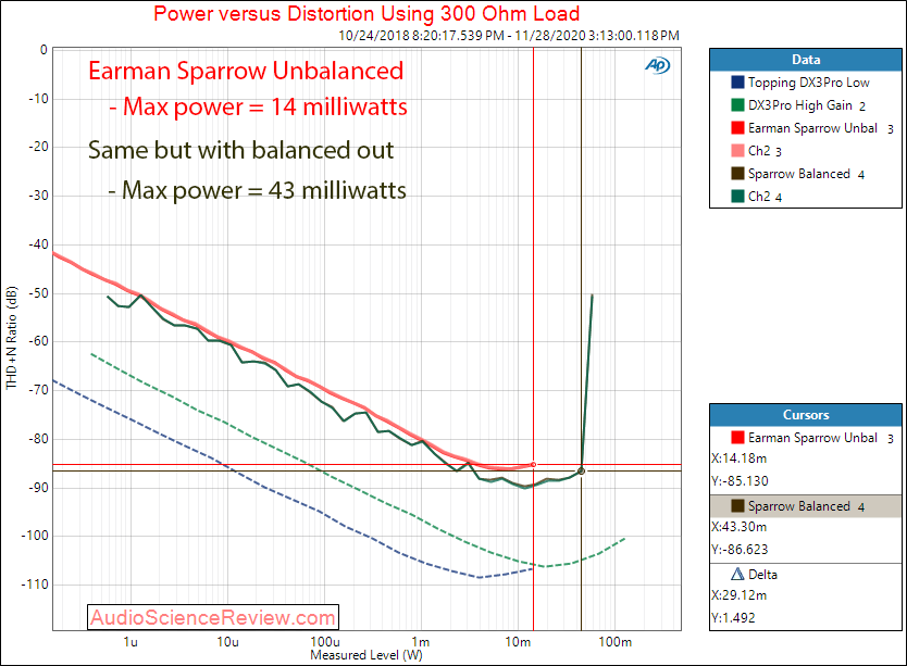 Earman Sparrow Measurements DAC and MQA Headphone Amplifier power into 300 ohm.png