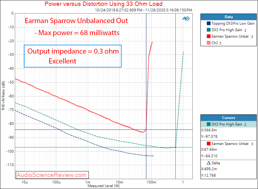 Earman Sparrow Measurements DAC and MQA Headphone Amplifier power into 33 ohm.png