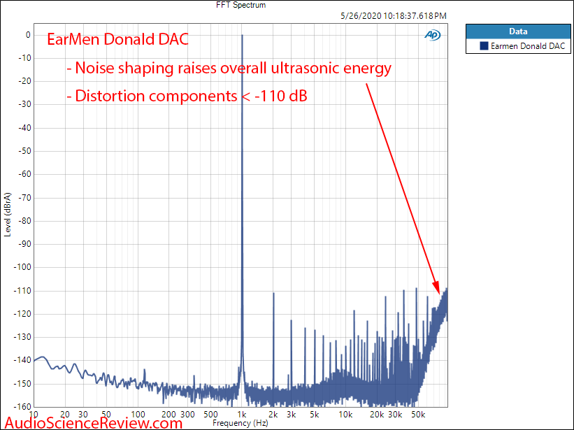 Earmen Donald USB DAC 1 kHz wideband FFT Audio Measurements.png