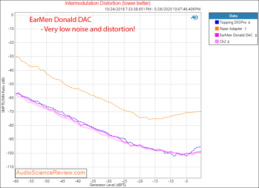 Earmen Donald USB DAC IMD Audio Measurements.png