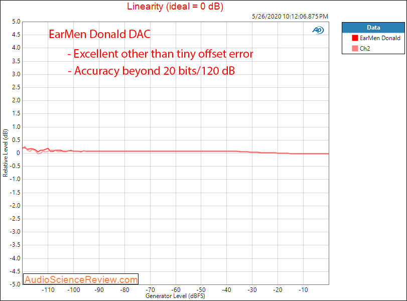 Earmen Donald USB DAC Linearity Audio Measurements.png