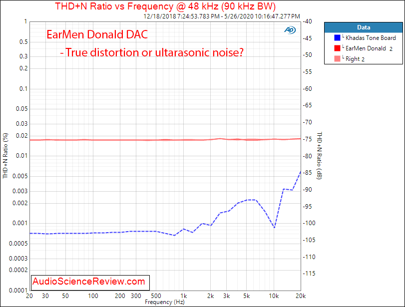 Earmen Donald USB DAC THD+N vs Frequency Audio Measurements.png