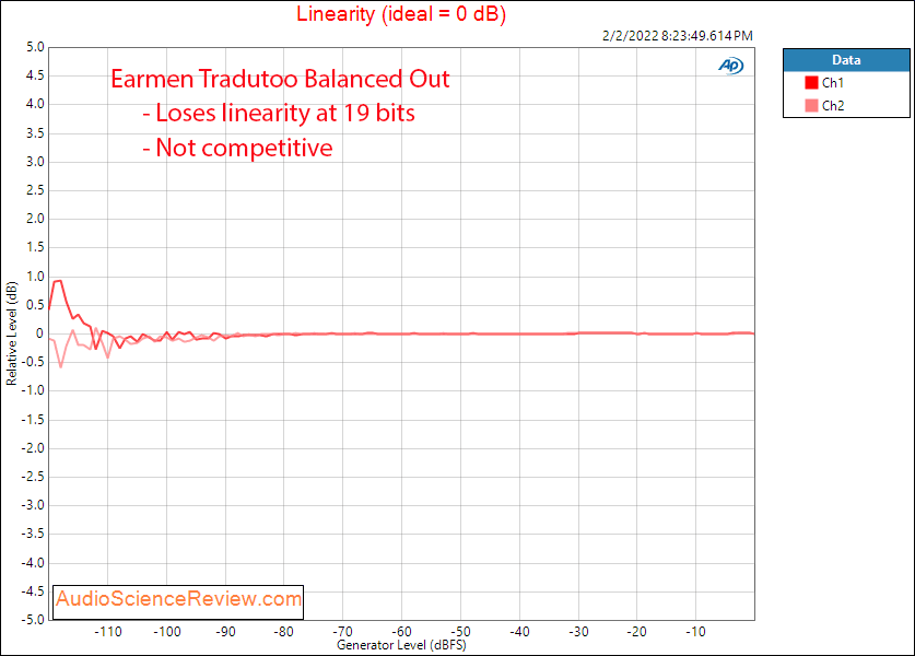 Earmen Tradutto Measurements Linearity Stereo DAC.png