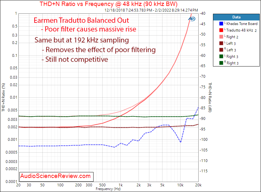 Earmen Tradutto Measurements THD+N vs Frequency Stereo DAC.png