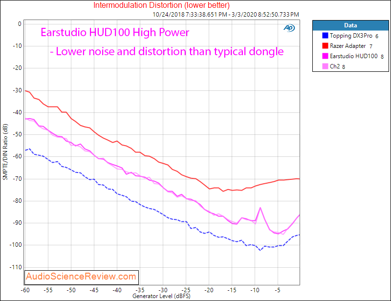 Earstudio HUD100 Portable DAC and Headpone Amplifier Adapter IMD Audio Measurements.png