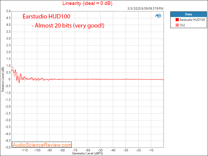 Earstudio HUD100 Portable DAC and Headpone Amplifier Adapter Linearity Audio Measurements.png