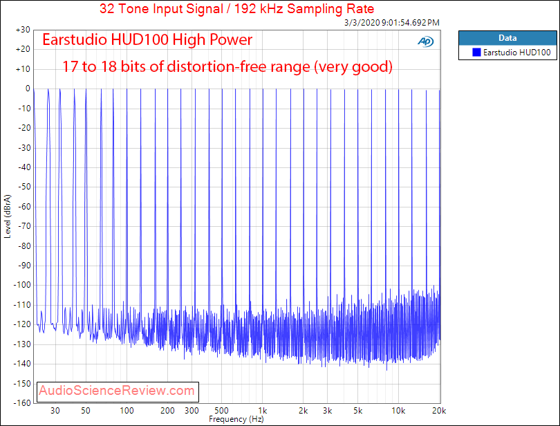 Earstudio HUD100 Portable DAC and Headpone Amplifier Adapter Multitone Audio Measurements.png