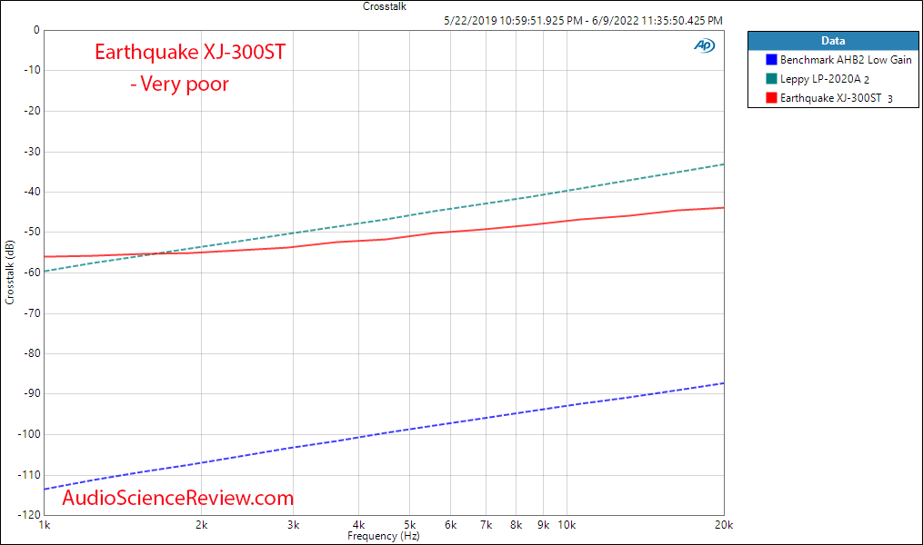 Earthquake XJ-300ST Stereo Amplifier Crosstalk Measurements.png