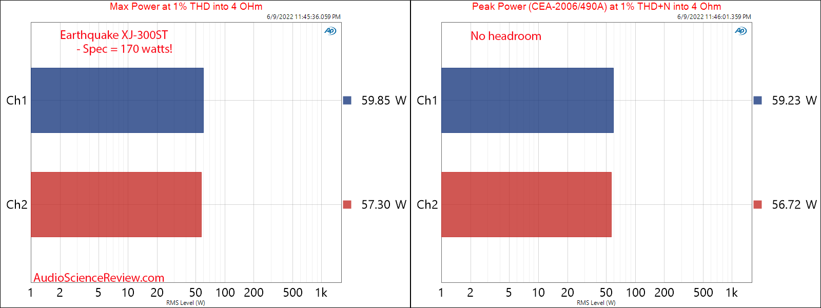 Earthquake XJ-300ST Stereo Amplifier Max and Peak Power 4 ohm Measurements.png