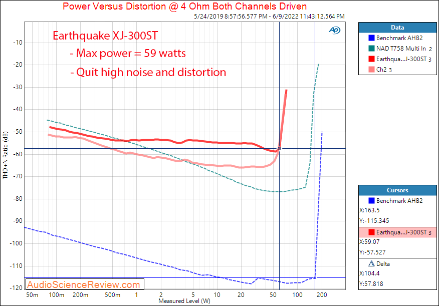 Earthquake XJ-300ST Stereo Amplifier Power 4 ohm Measurements.png