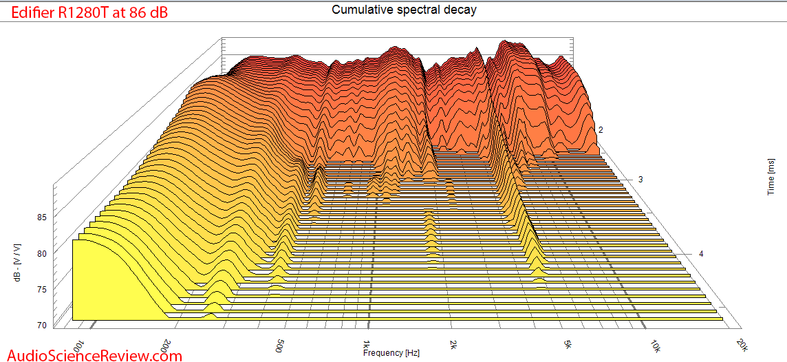 Edifier R1280T Powered PC Desktop Computer Speaker CSD Waterfall Measurements.png