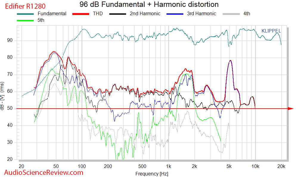 Edifier R1280T Powered PC Desktop Computer Speaker Distortion THD Measurements.png